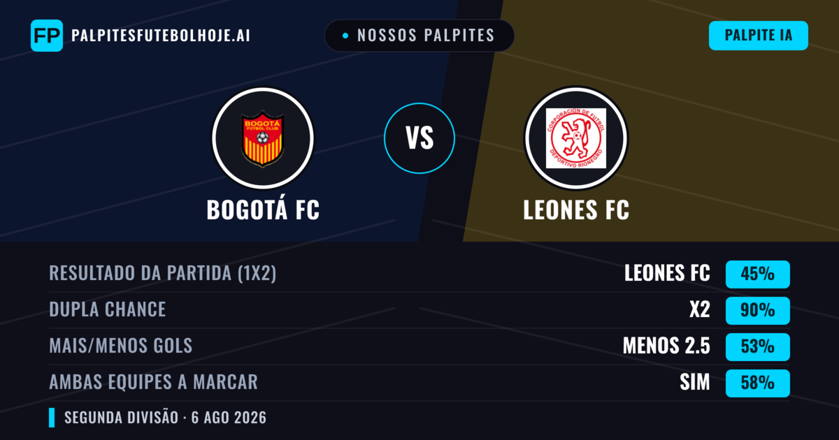Nossos palpites: Bogotá FC vs Leones FC — Bogotá FC — Vencer (54%); Menos 2.5; Ambos marcam: Não