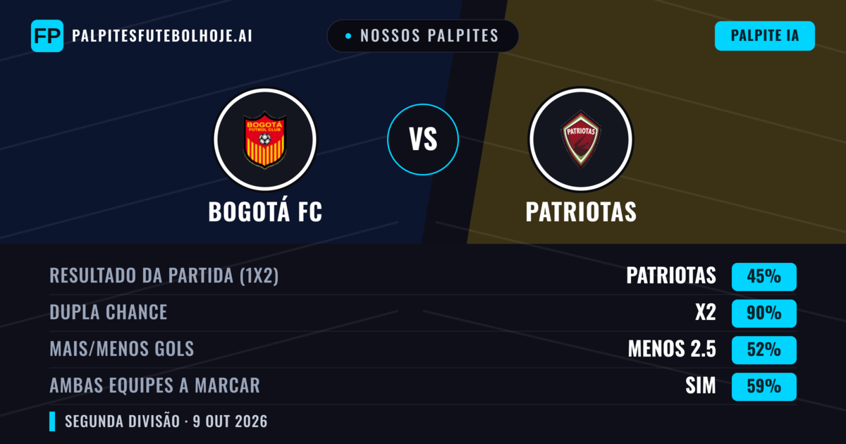 Nossos palpites: Bogotá FC vs Patriotas — Empate (45%); Menos 2.5; Ambos marcam: Sim