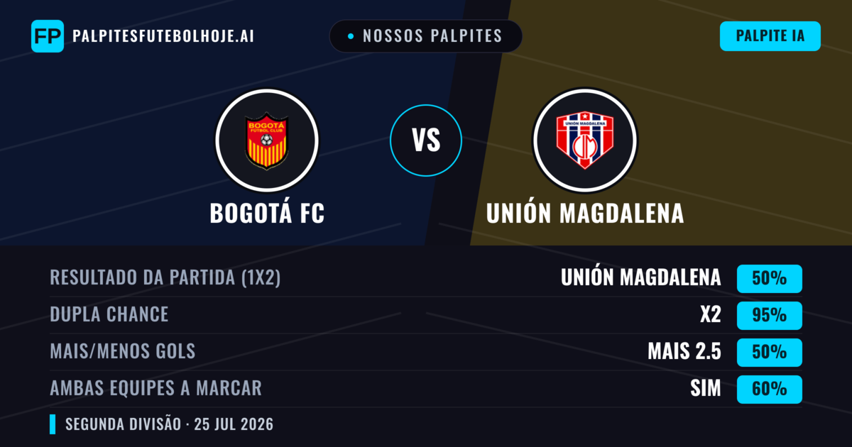 Nossos palpites: Bogotá FC vs Unión Magdalena — Unión Magdalena — Vencer (45%); Menos 2.5; Ambos marcam: Sim