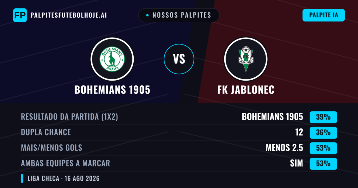 Nossos palpites: Bohemians 1905 vs FK Jablonec — Bohemians 1905 — Vencer (37%); Menos 2.5; Ambos marcam: Sim