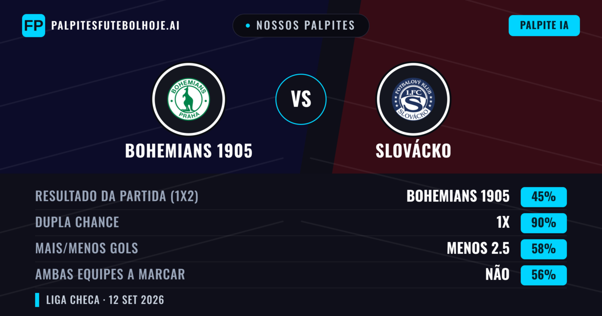 Nossos palpites: Bohemians 1905 vs Slovácko — Empate (45%); Menos 2.5; Ambos marcam: Não