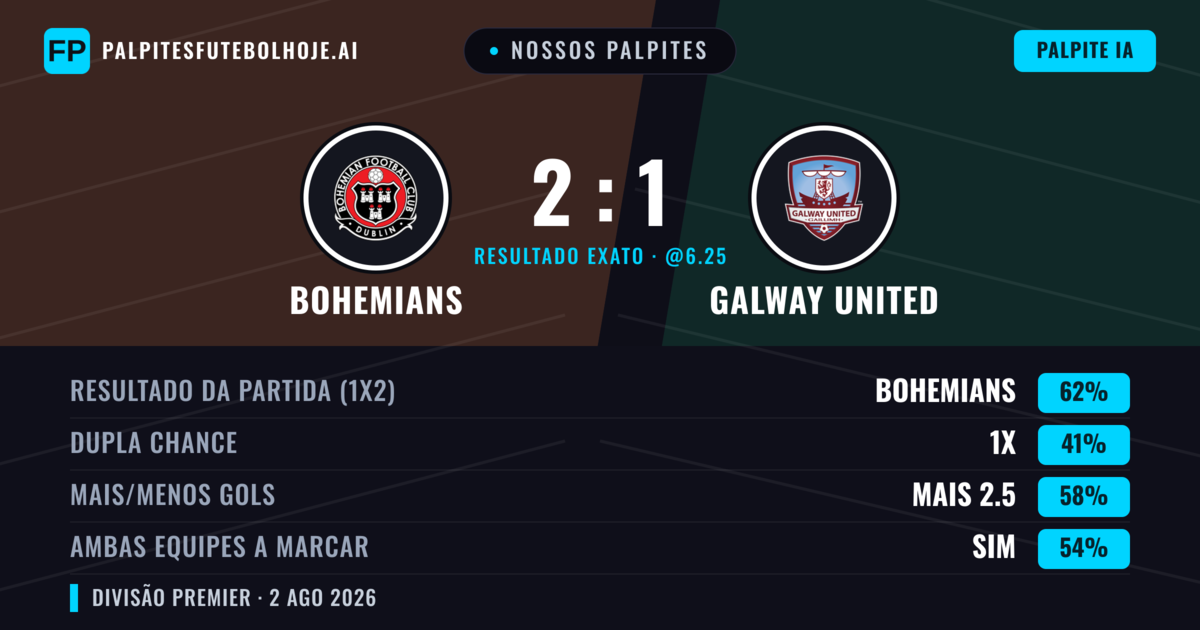 Nossos palpites: Bohemians vs Galway United — Bohemians — Vencer (60%); Mais 2.5; Ambos marcam: Sim