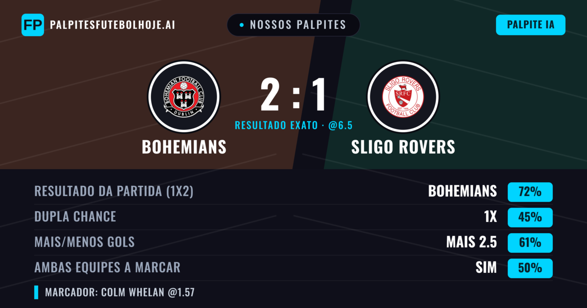 Nossos palpites: Bohemians vs Sligo Rovers — Bohemians — Vencer (75%); Mais 2.5; Ambos marcam: Não