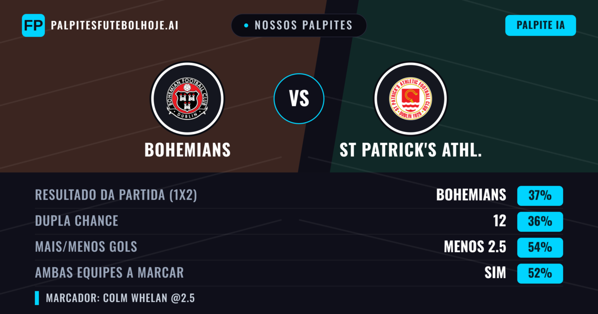 Nossos palpites: Bohemians vs St Patrick's Athl. — Bohemians — Vencer (39%); Menos 2.5; Ambos marcam: Sim