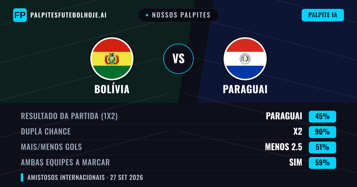 Nossos palpites: Bolívia vs Paraguai — Paraguai — Vencer (64%); Mais 2.5; Ambos marcam: Não
