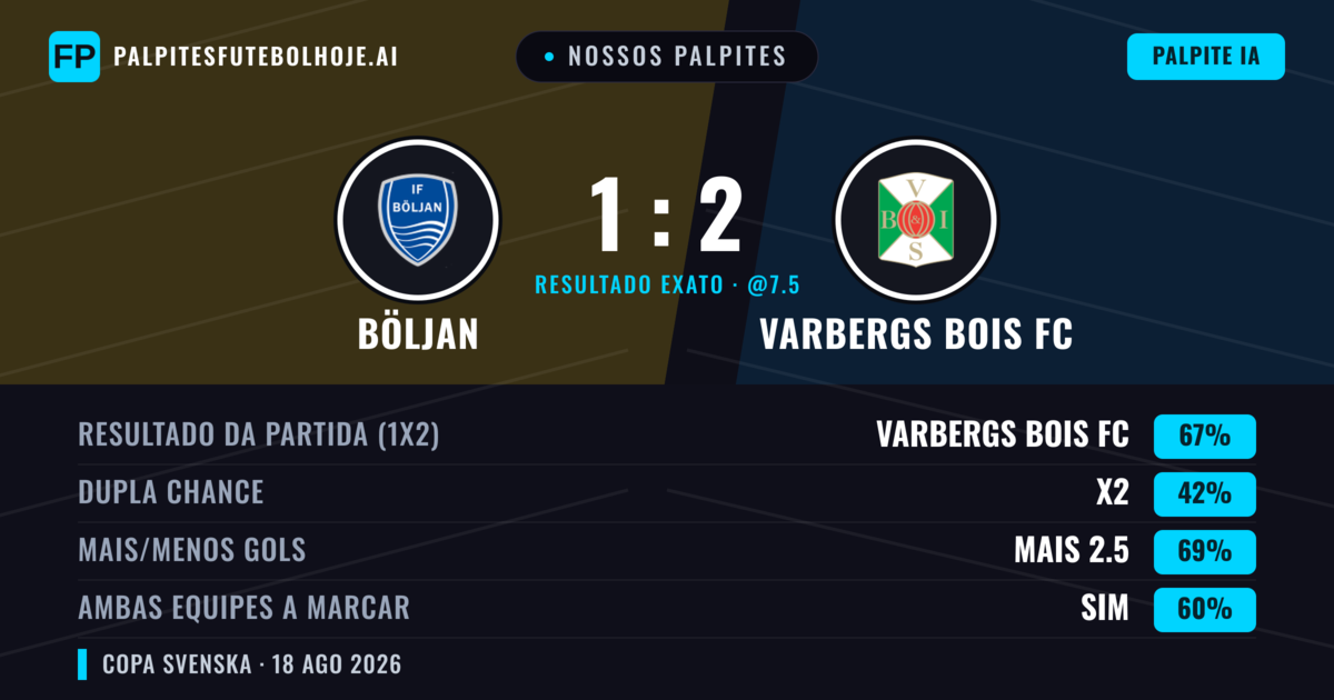 Nossos palpites: Böljan vs Varbergs BoIS FC — Varbergs BoIS FC — Vencer (71%); Mais 2.5; Ambos marcam: Sim