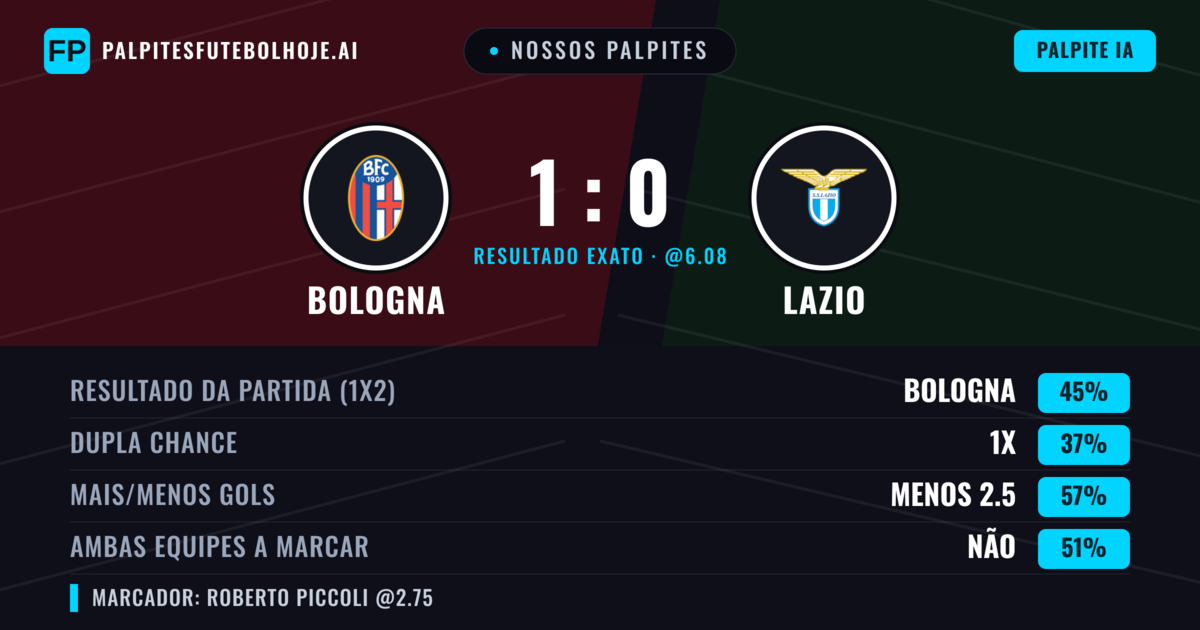 Nossos palpites: Bologna vs Lazio — Bologna — Vencer (43%); Menos 2.5; Ambos marcam: Não