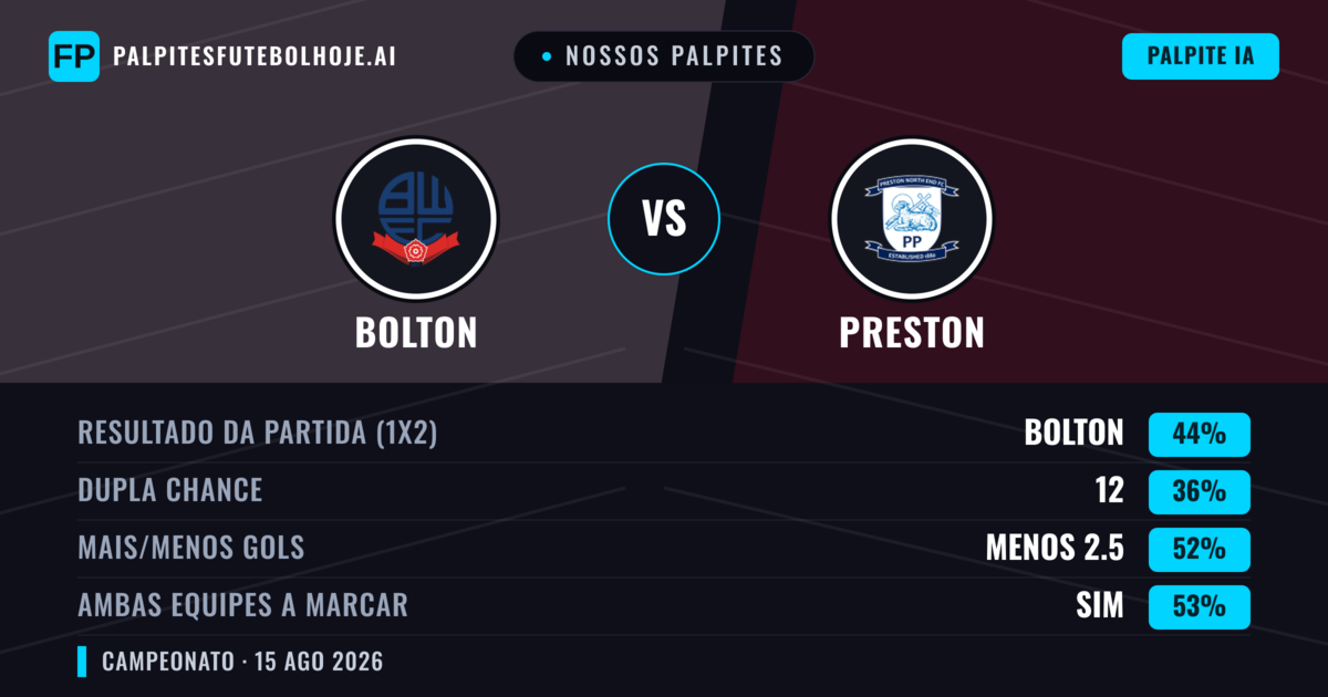Nossos palpites: Bolton vs Preston — Bolton — Vencer (44%); Menos 2.5; Ambos marcam: Sim