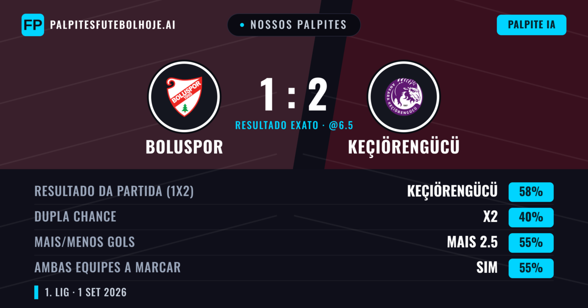 Nossos palpites: Boluspor vs Keçiörengücü — Keçiörengücü — Vencer (61%); Mais 2.5; Ambos marcam: Sim