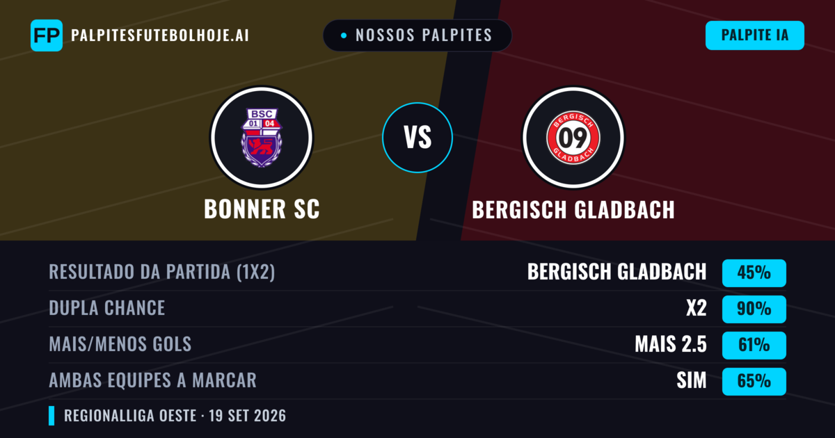 Nossos palpites: Bonner SC vs Bergisch Gladbach — Empate (45%); Mais 2.5; Ambos marcam: Sim
