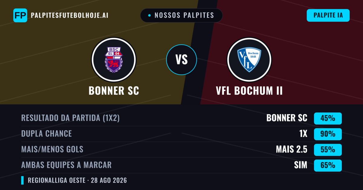 Nossos palpites: Bonner SC vs VfL Bochum II — Empate (45%); Mais 2.5; Ambos marcam: Sim