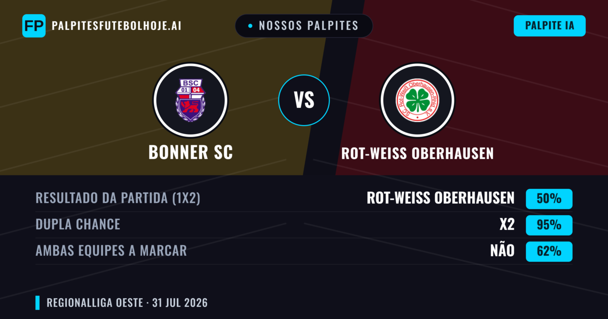 Nossos palpites: Bonner SC vs Rot-Weiß Oberhausen — Rot-Weiß Oberhausen — Vencer (52%); Mais 2.5; Ambos marcam: Sim