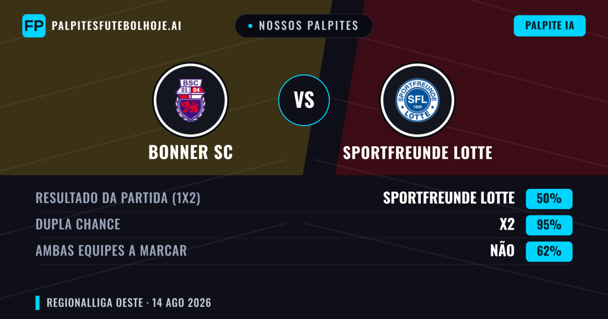 Nossos palpites: Bonner SC vs Sportfreunde Lotte — Bonner SC — Vencer (52%); Mais 2.5; Ambos marcam: Sim