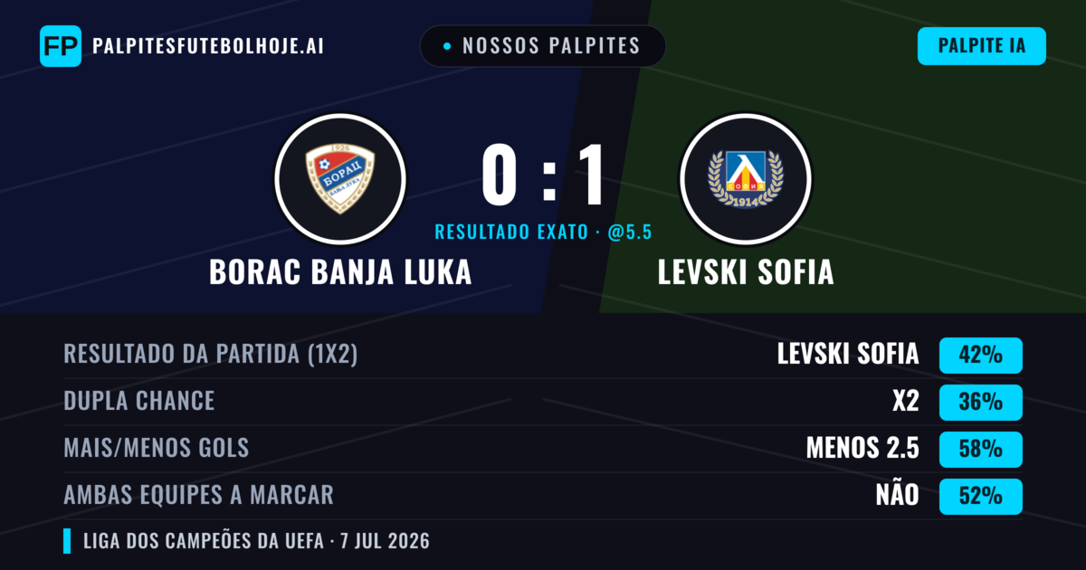 Nossos palpites: Borac Banja Luka vs Levski Sofia — Levski Sofia — Vencer (42%); Menos 2.5; Ambos marcam: Não