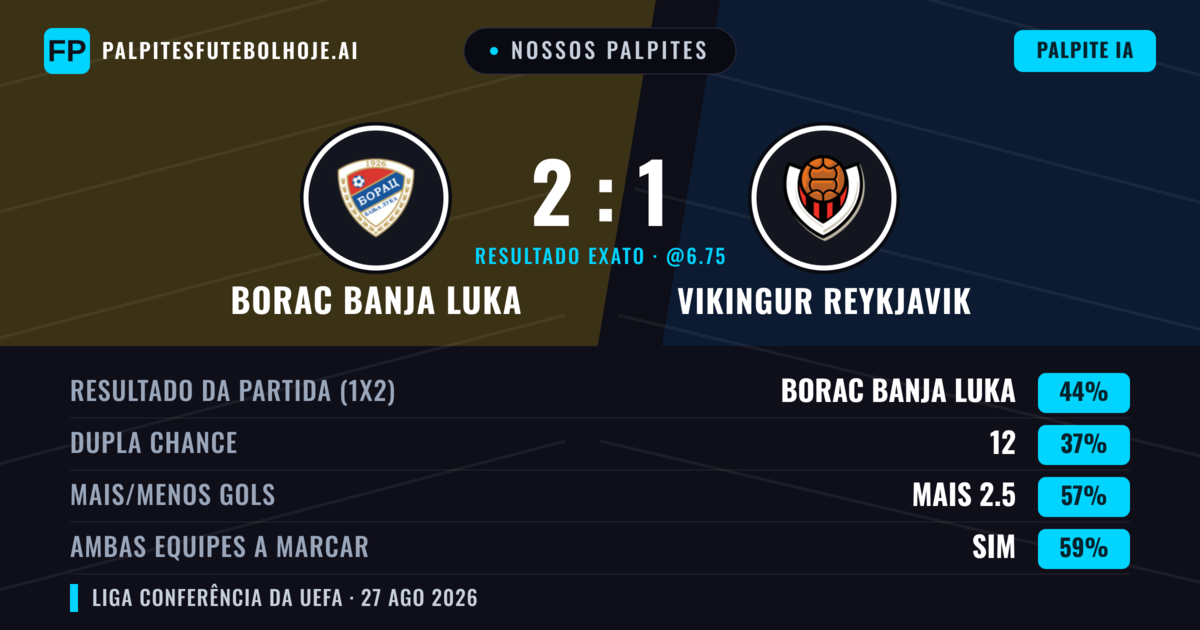 Nossos palpites: Borac Banja Luka vs Vikingur Reykjavik — Borac Banja Luka — Vencer (48%); Mais 2.5; Ambos marcam: Sim