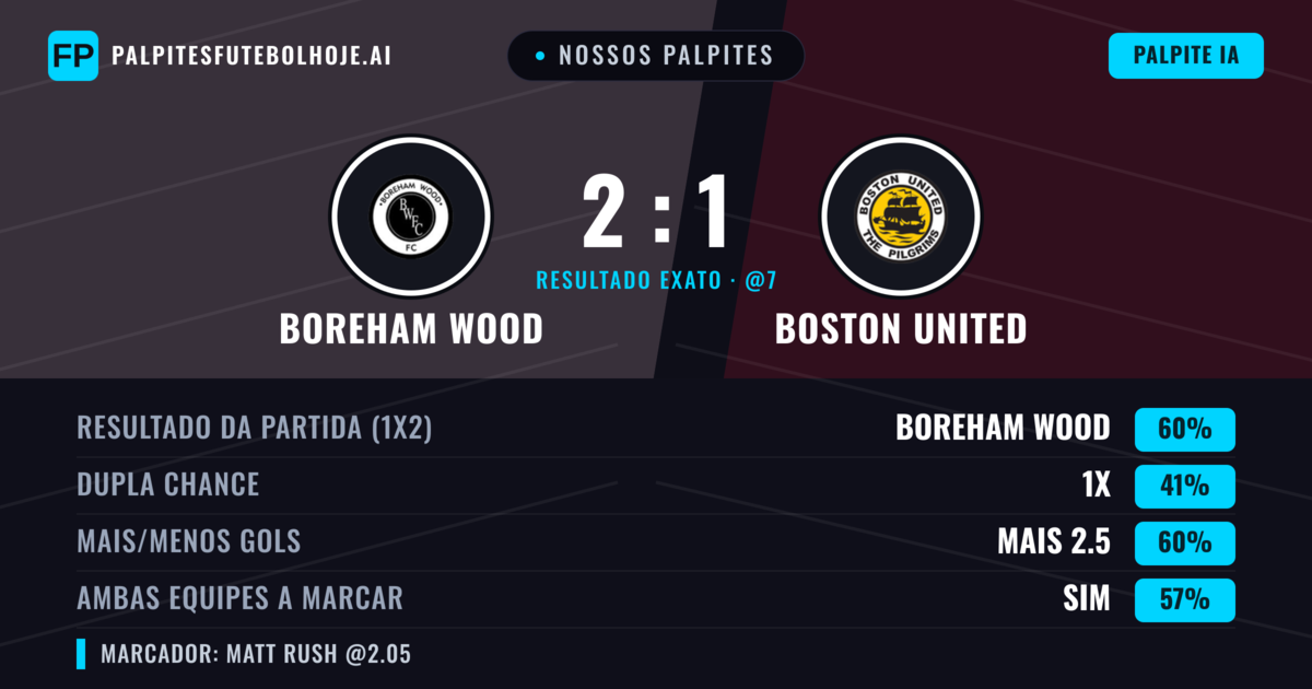 Nossos palpites: Boreham Wood vs Boston United — Boreham Wood — Vencer (59%); Mais 2.5; Ambos marcam: Sim