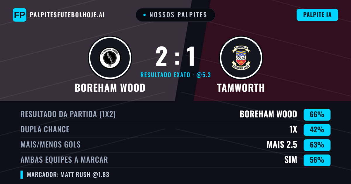 Nossos palpites: Boreham Wood vs Tamworth — Boreham Wood — Vencer (66%); Mais 2.5; Ambos marcam: Sim