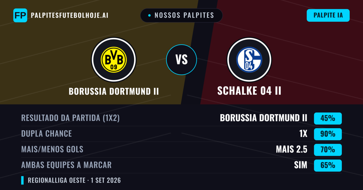 Nossos palpites: Borussia Dortmund II vs Schalke 04 II — Borussia Dortmund II — Vencer (49%); Mais 2.5; Ambos marcam: Sim
