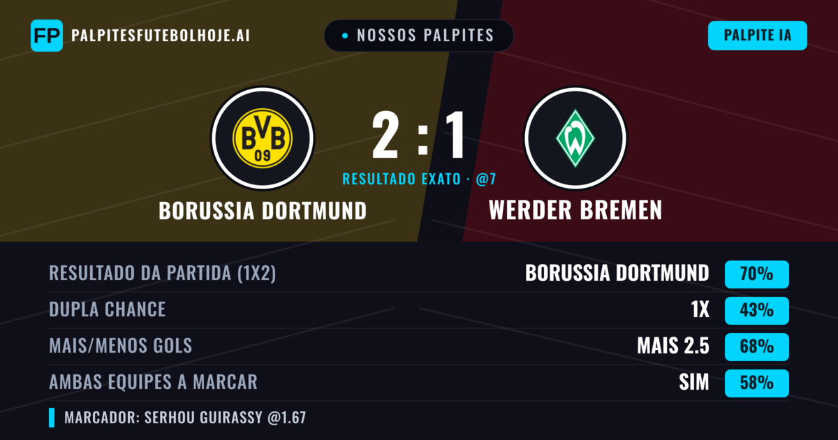 Nossos palpites: Borussia Dortmund vs Werder Bremen — Borussia Dortmund — Vencer (71%); Mais 2.5; Ambos marcam: Sim