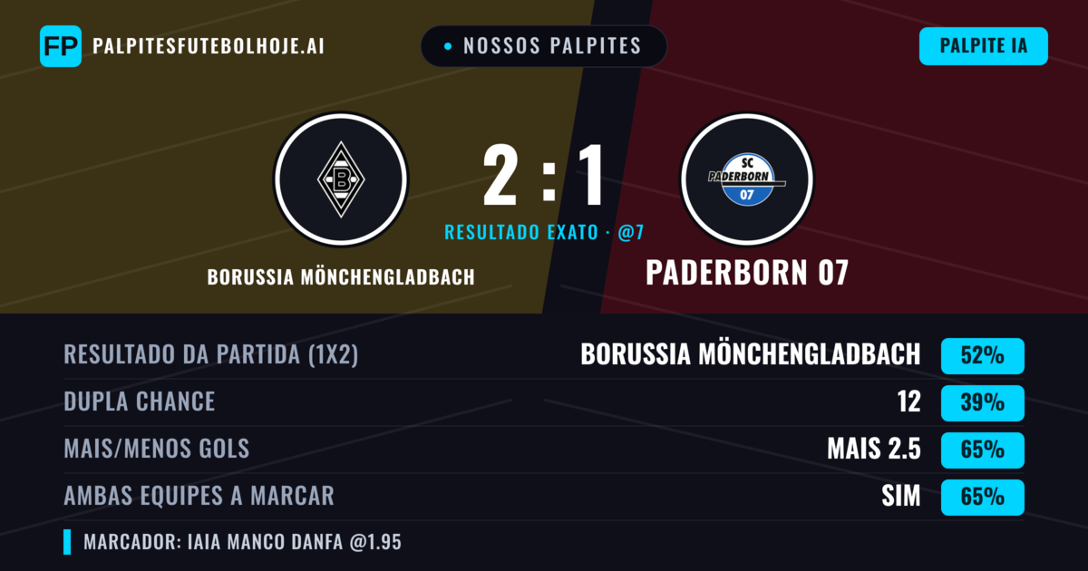Nossos palpites: Borussia Mönchengladbach vs Paderborn 07 — Borussia Mönchengladbach — Vencer (49%); Mais 2.5; Ambos marcam: Sim
