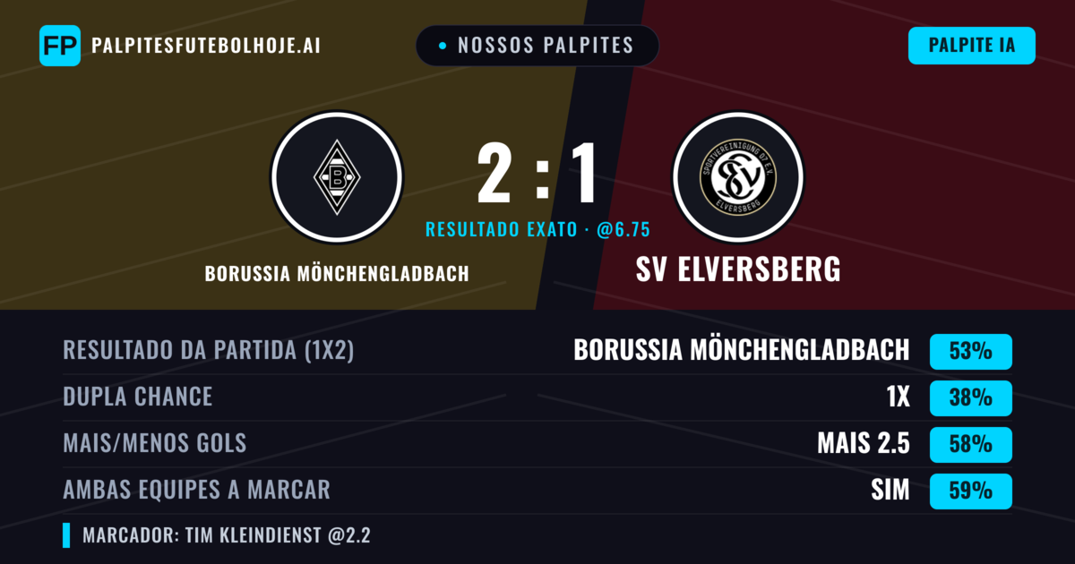 Nossos palpites: Borussia Mönchengladbach vs SV Elversberg — Borussia Mönchengladbach — Vencer (50%); Mais 2.5; Ambos marcam: Sim