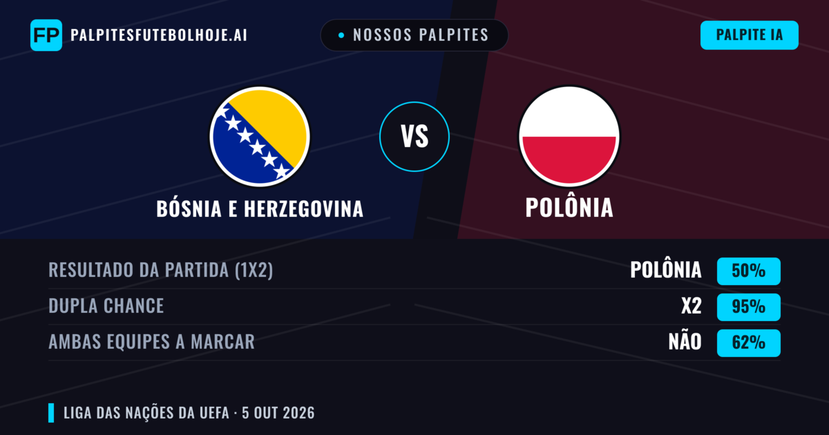Nossos palpites: Bósnia e Herzegovina vs Polônia — Empate (50%); Ambos marcam: Não