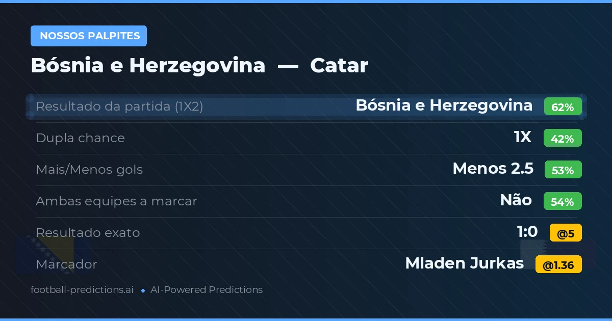 Nossos palpites: Bósnia e Herzegovina vs Catar — Bósnia e Herzegovina — Vencer (60%); Menos 2.5; Ambos marcam: Não