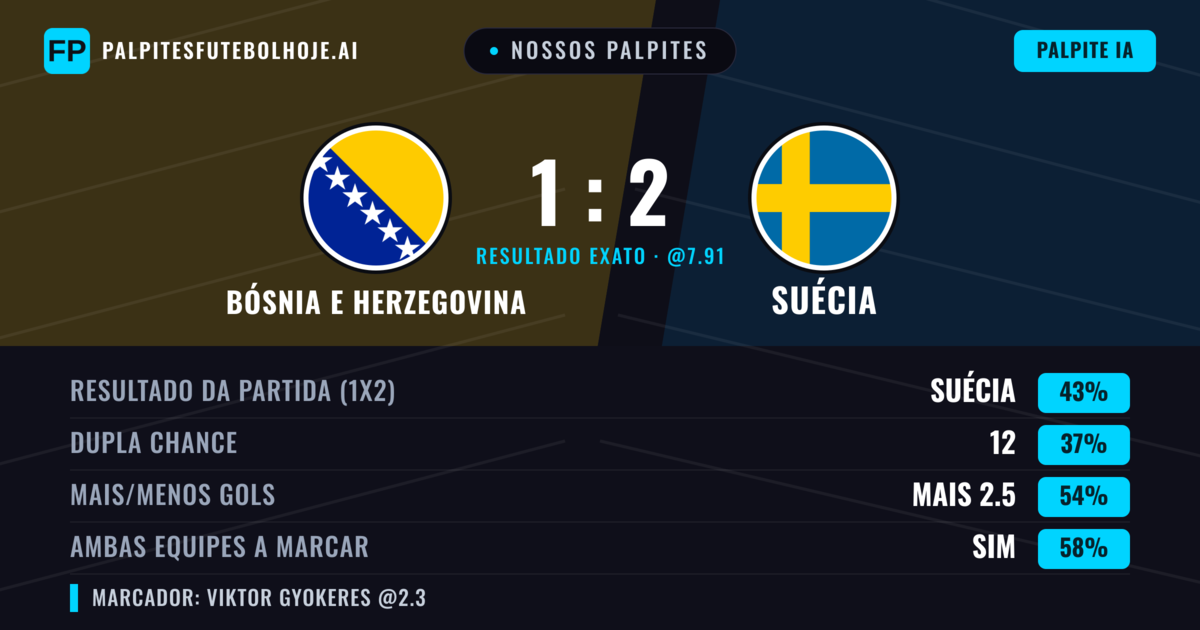 Nossos palpites: Bósnia e Herzegovina vs Suécia — Suécia — Vencer (38%); Mais 2.5; Ambos marcam: Sim