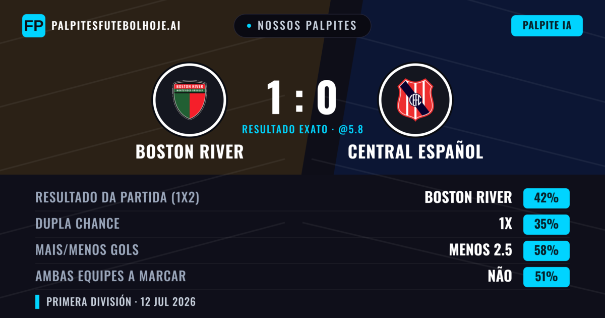 Nossos palpites: Boston River vs Central Español — Boston River — Vencer (43%); Menos 2.5; Ambos marcam: Não