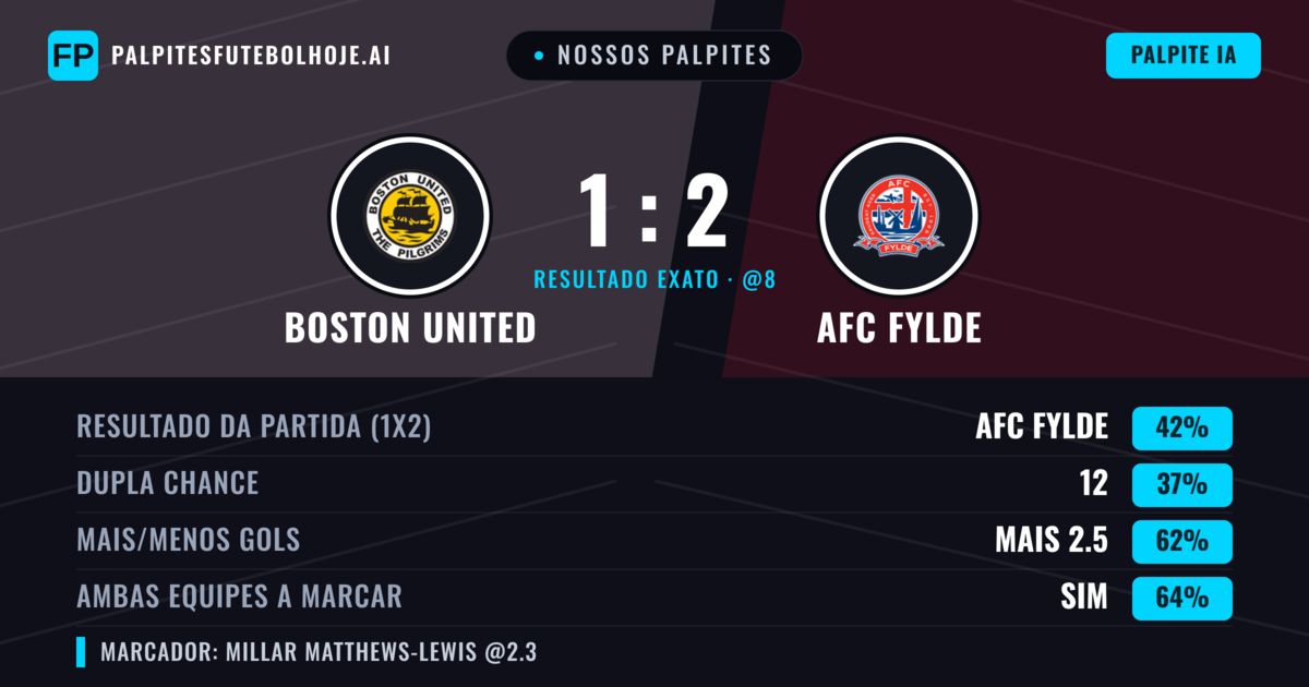 Nossos palpites: Boston United vs AFC Fylde — AFC Fylde — Vencer (38%); Mais 2.5; Ambos marcam: Sim