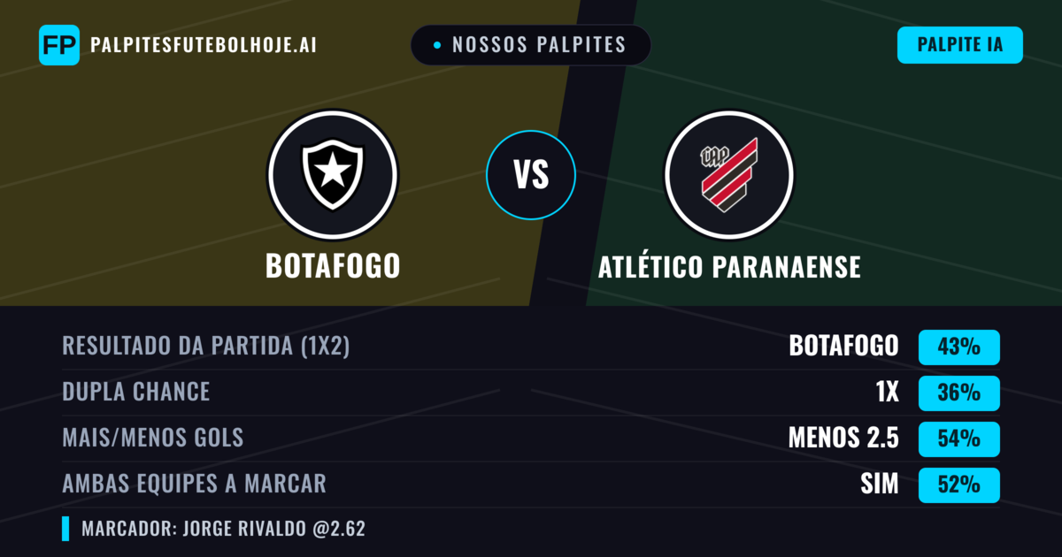 Nossos palpites: Botafogo vs Atlético Paranaense — Botafogo — Vencer (41%); Menos 2.5; Ambos marcam: Sim