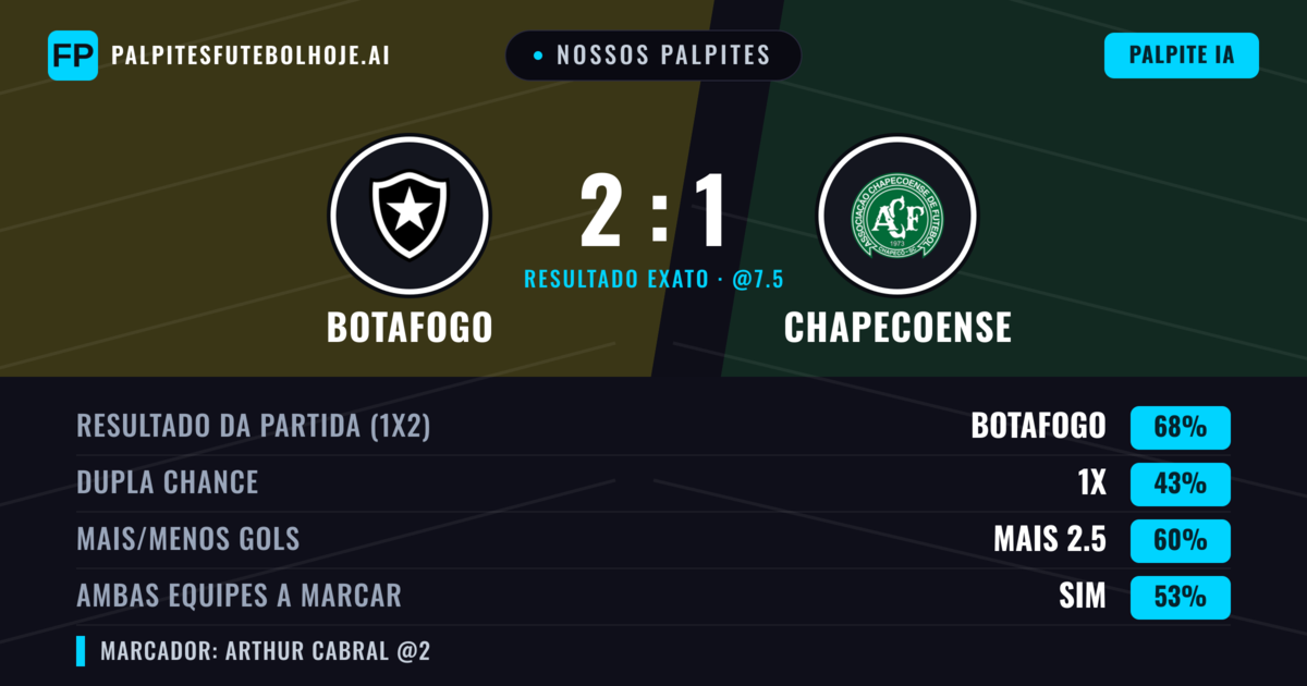 Nossos palpites: Botafogo vs Chapecoense — Botafogo — Vencer (71%); Mais 2.5; Ambos marcam: Sim