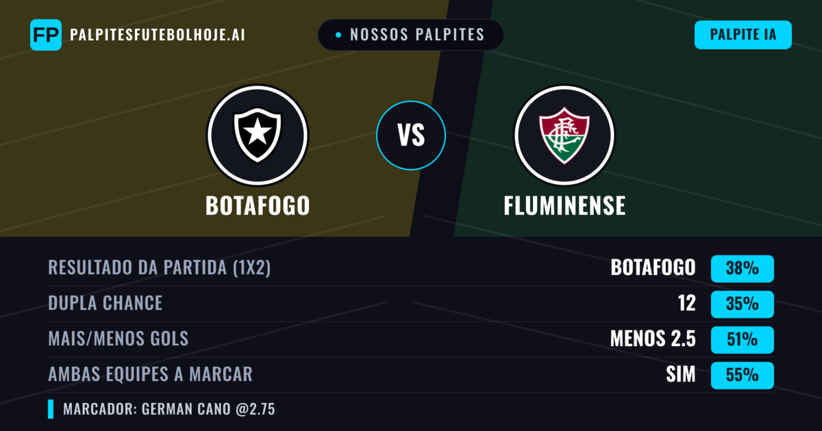 Nossos palpites: Botafogo vs Fluminense — Botafogo — Vencer (42%); Menos 2.5; Ambos marcam: Sim