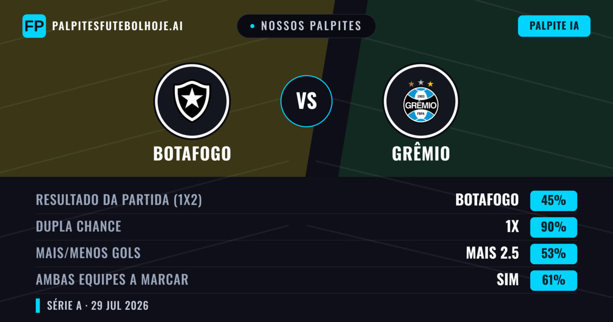 Nossos palpites: Botafogo vs Grêmio — Botafogo — Vencer (55%); Menos 2.5; Ambos marcam: Sim