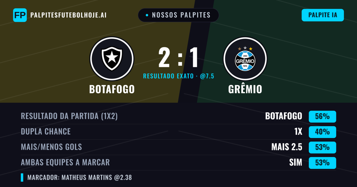 Nossos palpites: Botafogo vs Grêmio — Botafogo — Vencer (56%); Mais 2.5; Ambos marcam: Sim