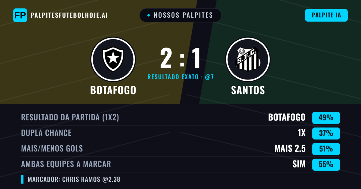 Nossos palpites: Botafogo vs Santos — Botafogo — Vencer (45%); Mais 2.5; Ambos marcam: Sim