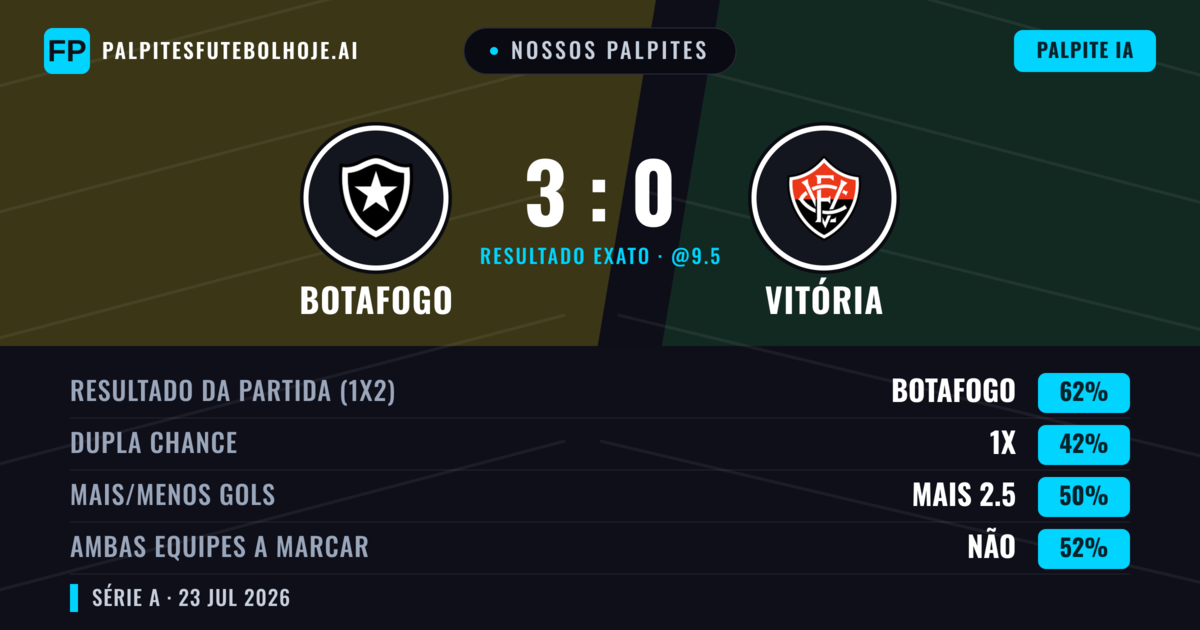 Nossos palpites: Botafogo vs Vitória — Botafogo — Vencer (55%); Mais 2.5; Ambos marcam: Sim