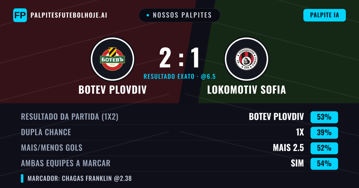 Nossos palpites: Botev Plovdiv vs Lokomotiv Sofia — Botev Plovdiv — Vencer (52%); Mais 2.5; Ambos marcam: Sim