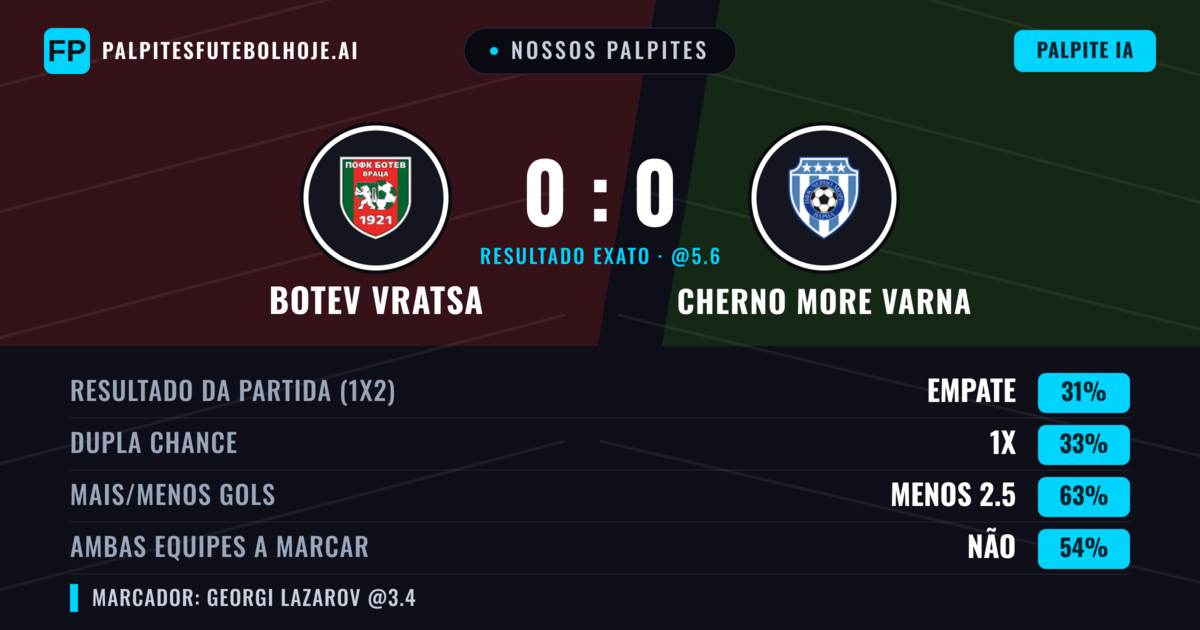 Nossos palpites: Botev Vratsa vs Cherno More Varna — Botev Vratsa — Vencer (35%); Menos 2.5; Ambos marcam: Não