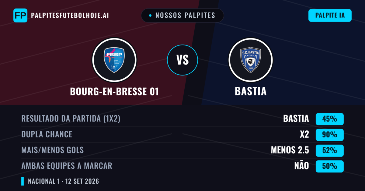 Nossos palpites: Bourg-en-Bresse 01 vs Bastia — Empate (45%); Menos 2.5; Ambos marcam: Não