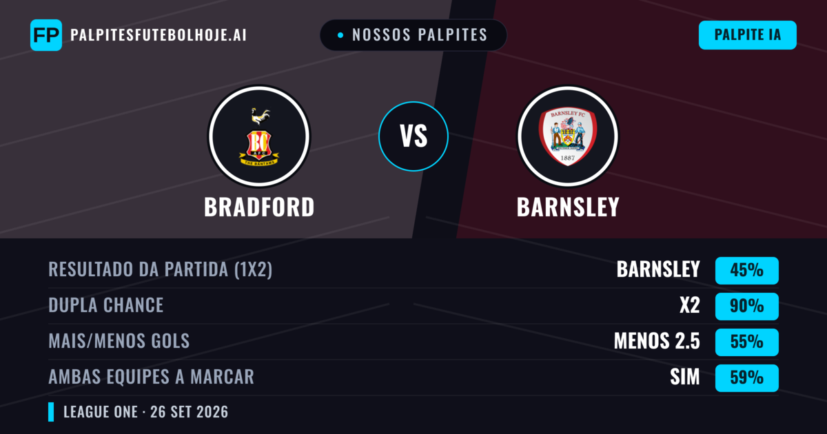 Nossos palpites: Bradford vs Barnsley — Empate (45%); Menos 2.5; Ambos marcam: Sim