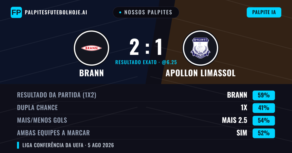 Nossos palpites: Brann vs Apollon Limassol — Brann — Vencer (59%); Mais 2.5; Ambos marcam: Sim