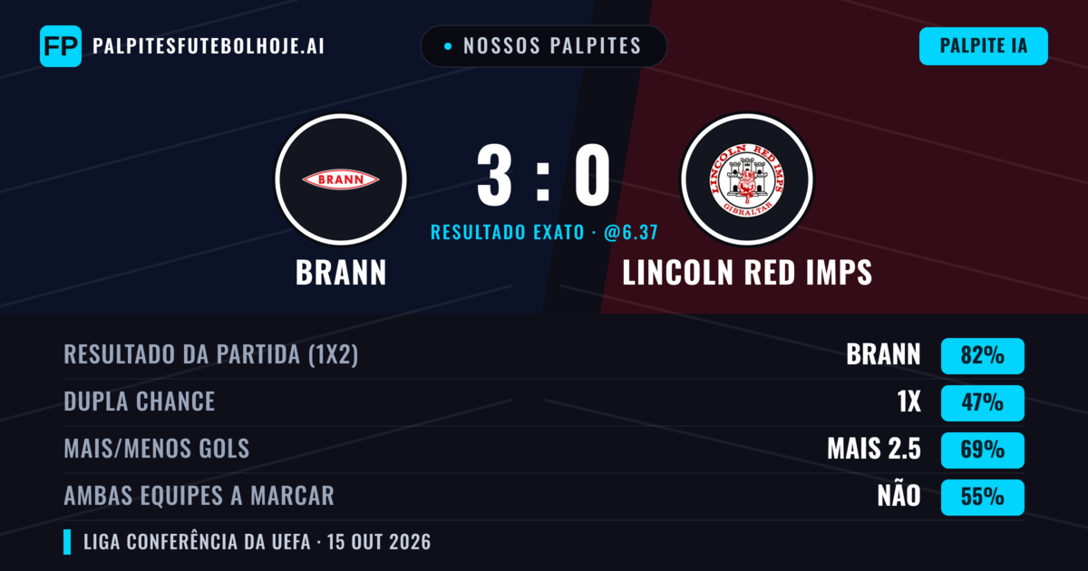 Nossos palpites: Brann vs Lincoln Red Imps — Brann — Vencer (82%); Mais 2.5; Ambos marcam: Não