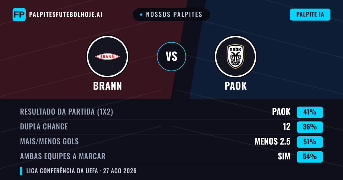 Nossos palpites: Brann vs PAOK — Brann — Vencer (38%); Mais 2.5; Ambos marcam: Sim