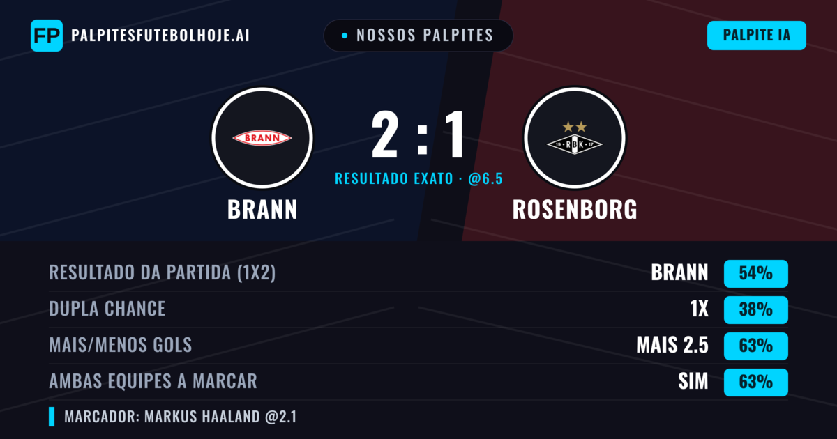 Nossos palpites: Brann vs Rosenborg — Brann — Vencer (47%); Mais 2.5; Ambos marcam: Sim