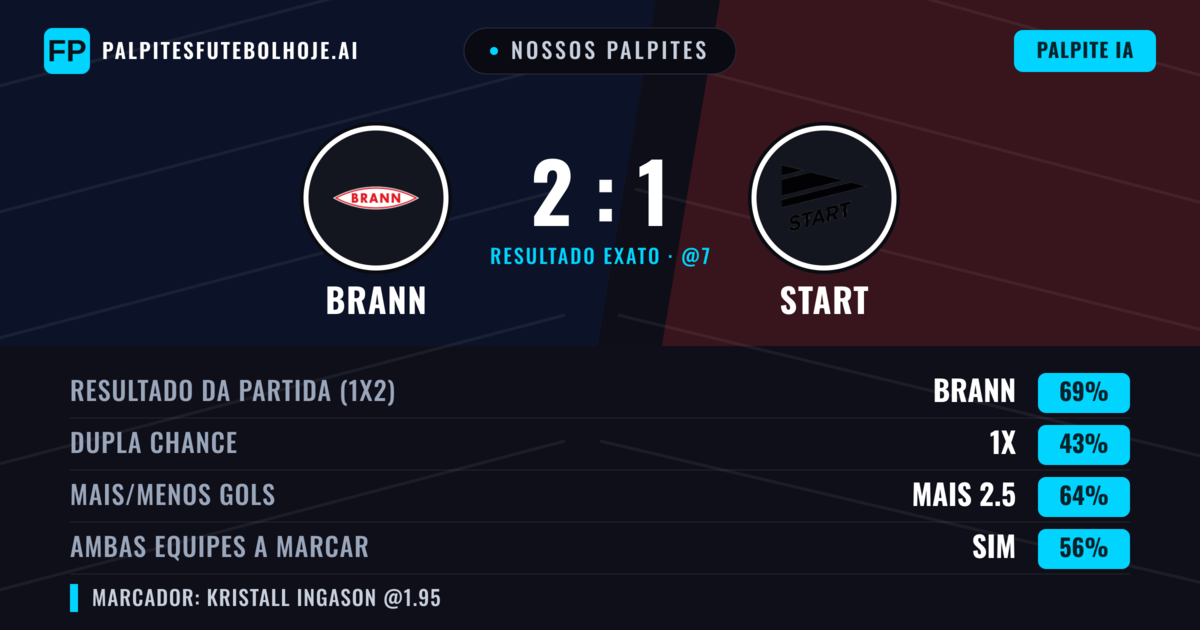 Nossos palpites: Brann vs Start — Brann — Vencer (69%); Mais 2.5; Ambos marcam: Sim