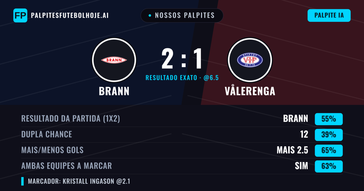 Nossos palpites: Brann vs Vålerenga — Brann — Vencer (56%); Mais 2.5; Ambos marcam: Sim