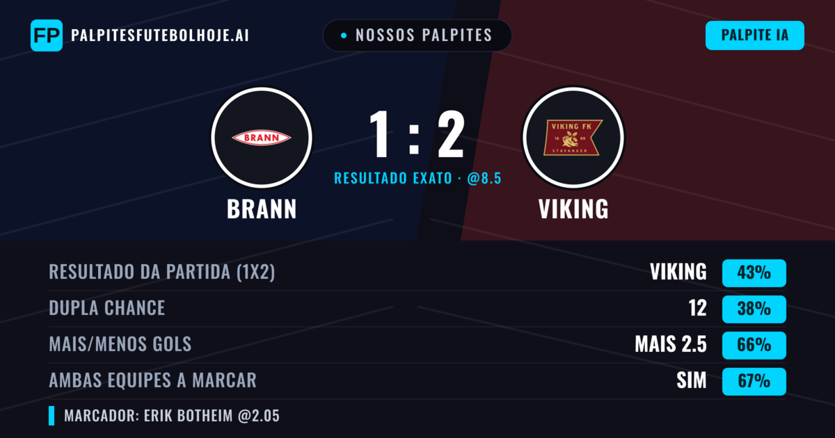 Nossos palpites: Brann vs Viking — Viking — Vencer (49%); Mais 2.5; Ambos marcam: Sim