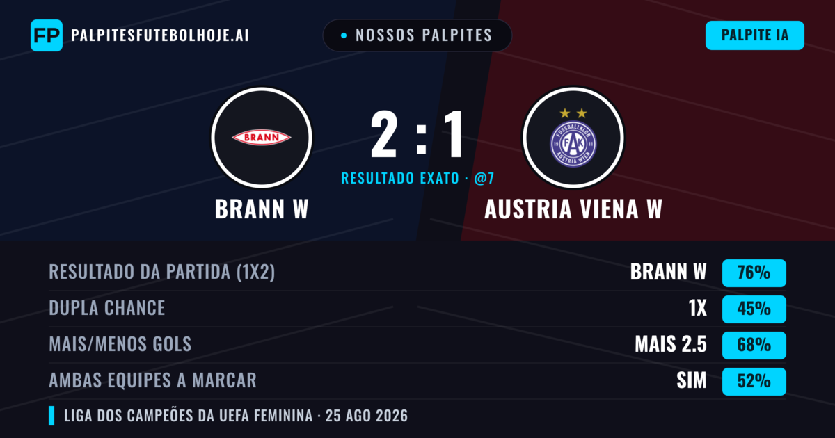 Nossos palpites: Brann W vs Austria Viena W — Brann W — Vencer (75%); Mais 2.5; Ambos marcam: Sim