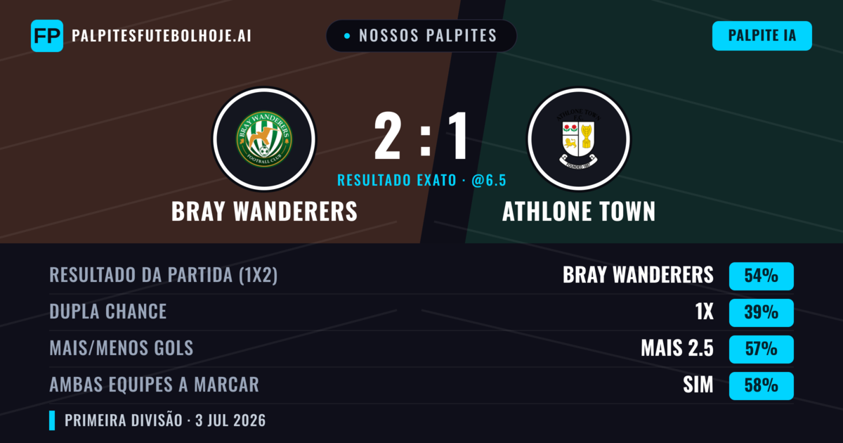 Nossos palpites: Bray Wanderers vs Athlone Town — Bray Wanderers — Vencer (55%); Mais 2.5; Ambos marcam: Sim